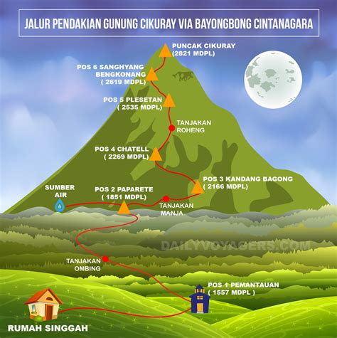 Peralatan dan Persiapan Pendakian Jalur pendakian Gunung Cikuray